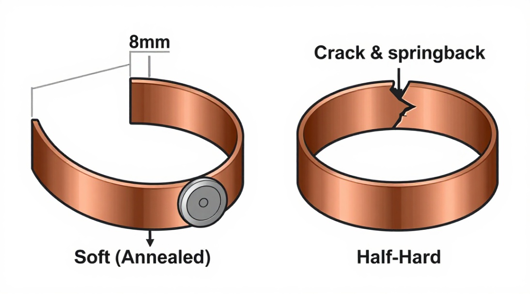 Soft copper bends without springback or cracking, enabling tight transformer windings.